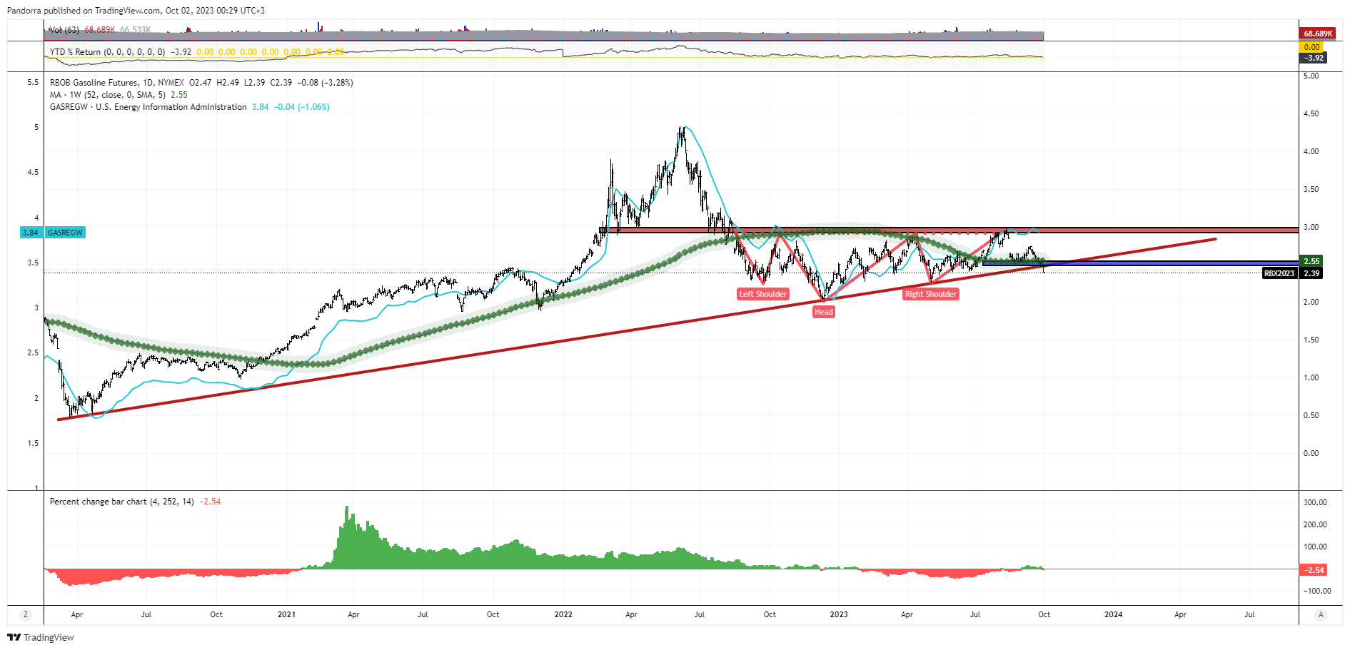 NYMEX_DL:RB1! Chart Image by PandorraResearch