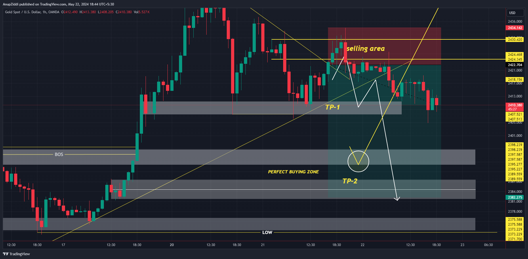 OANDA:XAUUSD Chart Image by AnupZiddi