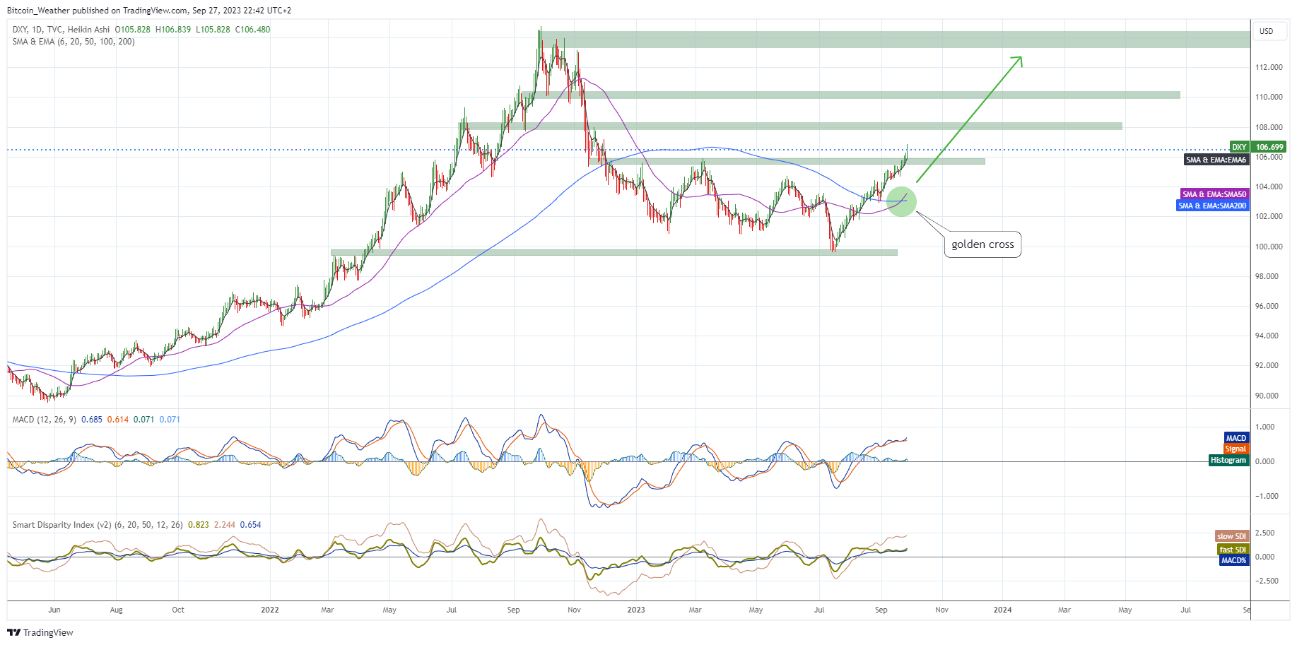 TVC:DXY Chart Image by Bitcoin_Weather