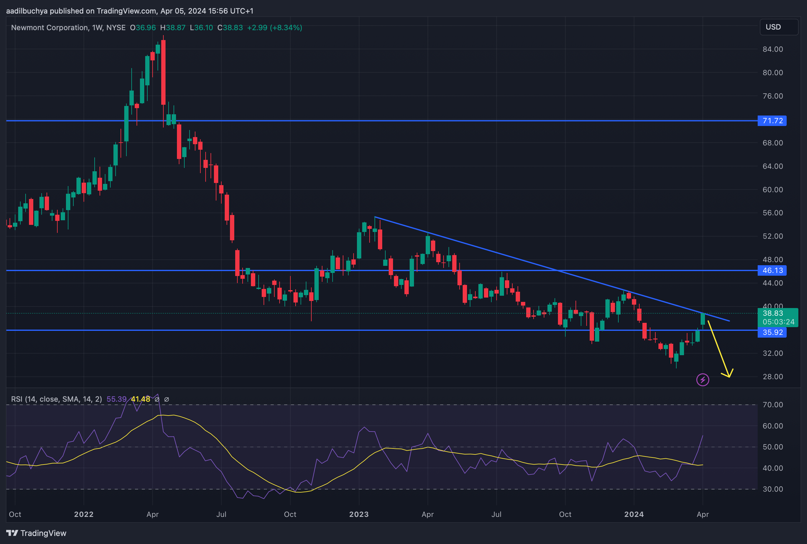 BATS:NEM Chart Image by TheInvestingAcademy