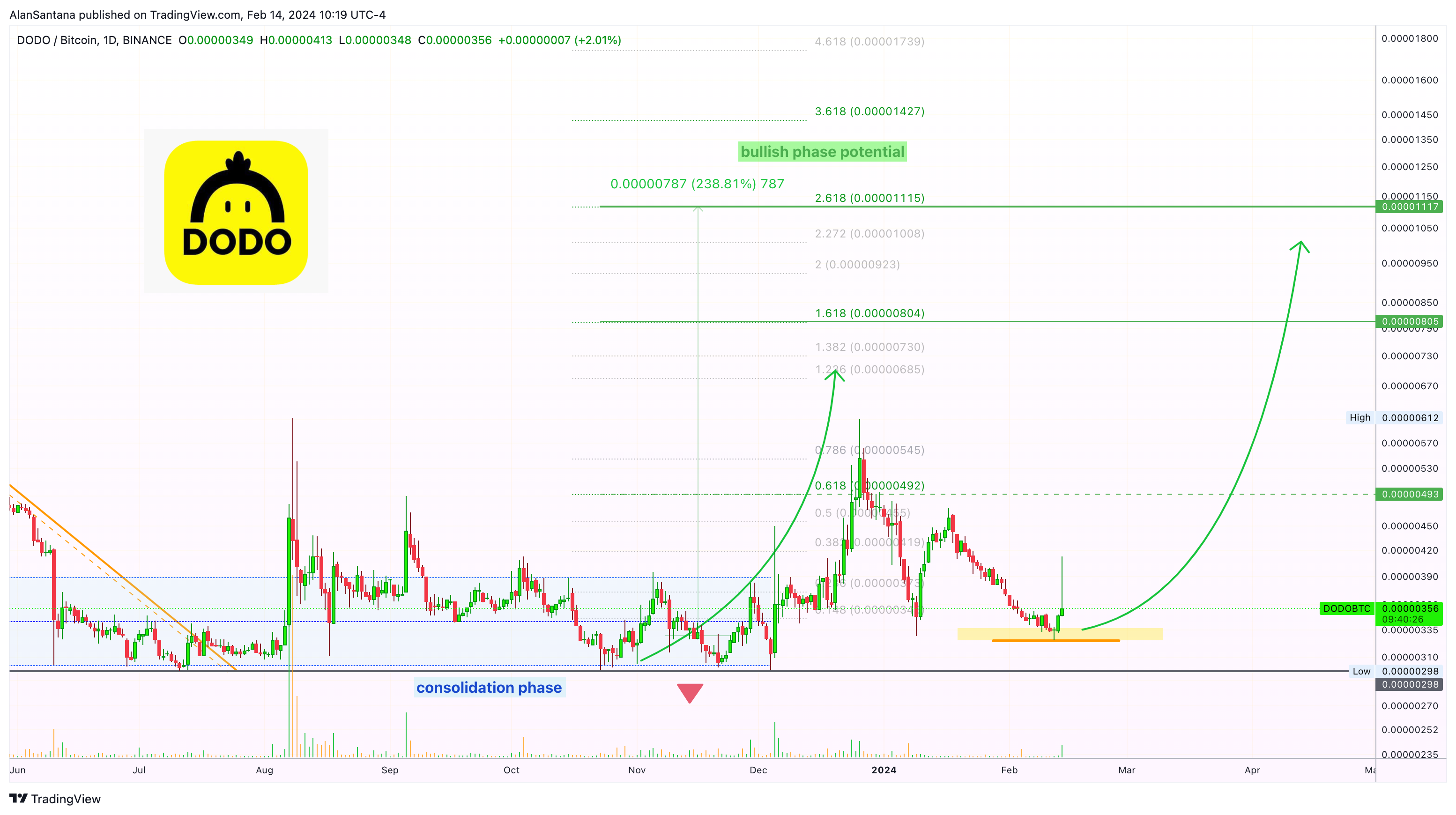 BINANCE:DODOBTC Chart Image by MasterAnanda