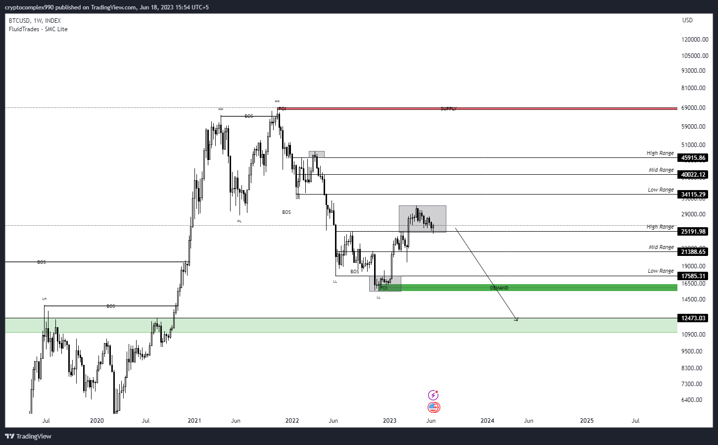 INDEX:BTCUSD Chart Image by hamzashabbir990