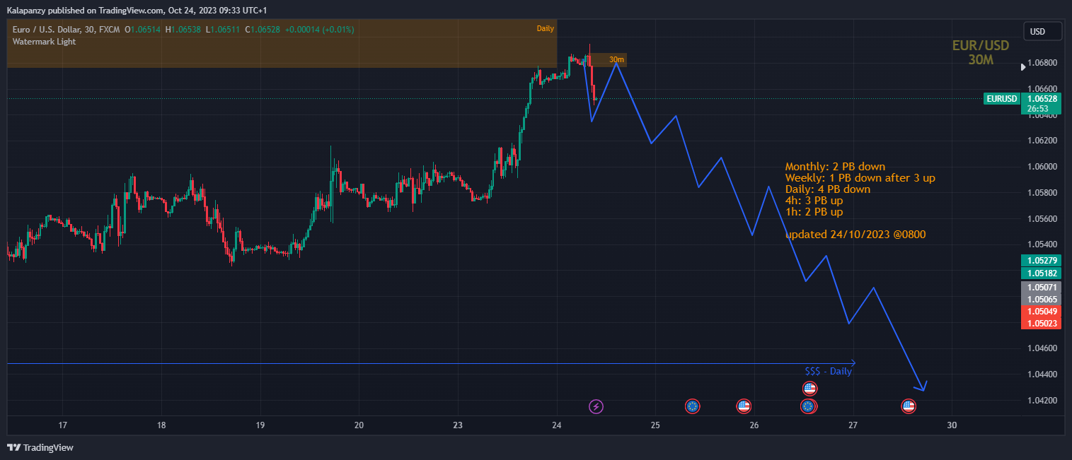 FX:EURUSD Chart Image by PanzyPips