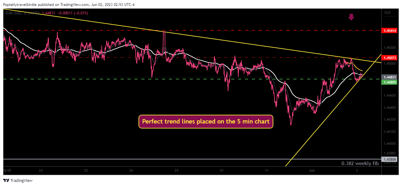 OANDA:EURSGD Chart Image by PopiaMytravelbirdie