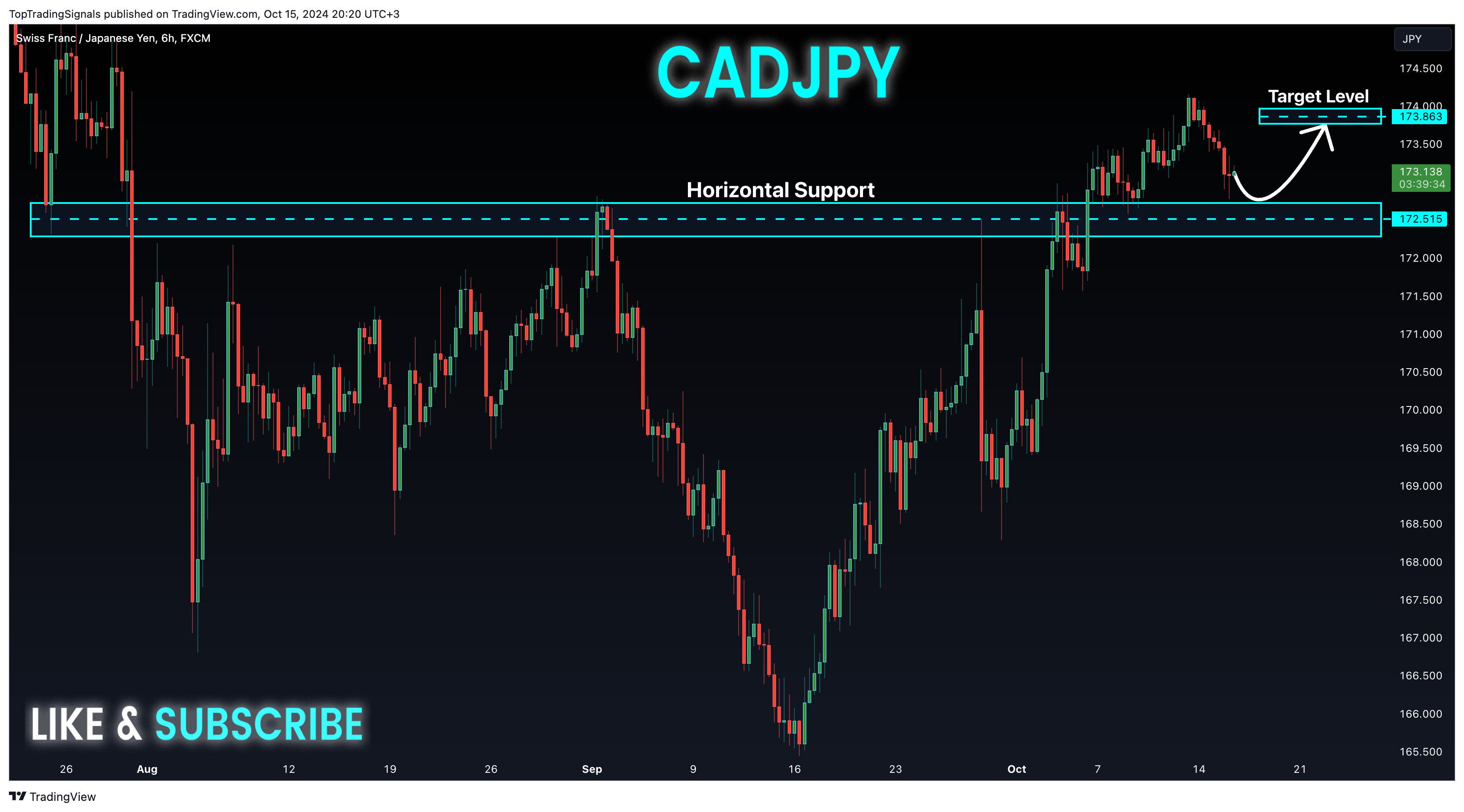 FX:CHFJPY Chart Image by TopTradingSignals