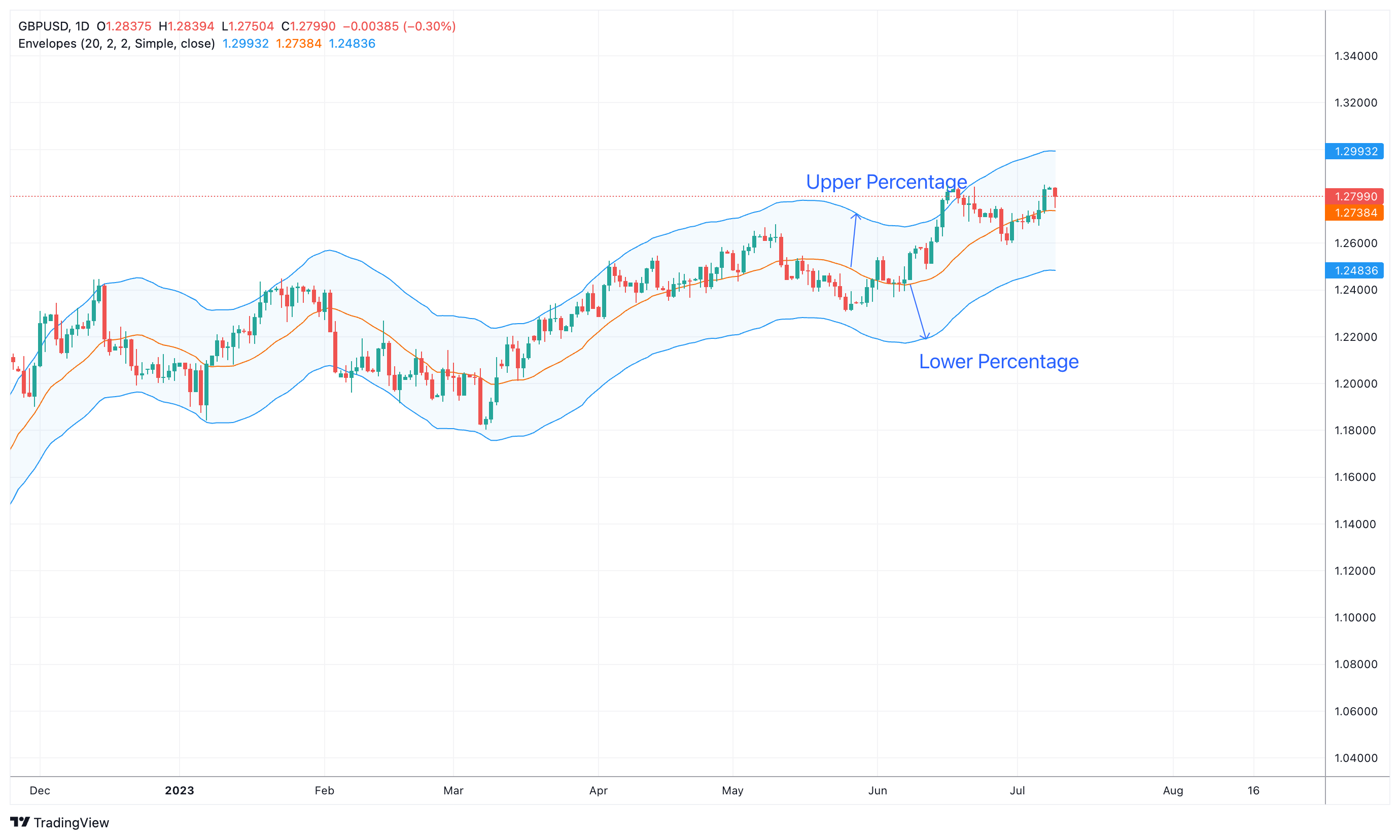 GBPUSD Chart Image