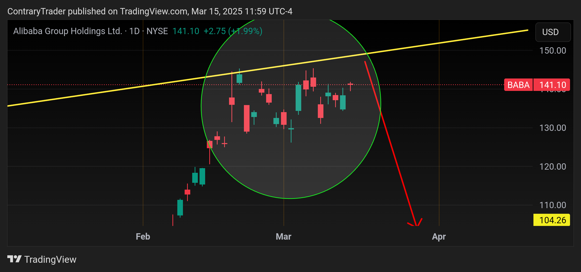BATS:BABA Chart Image by ContraryTrader