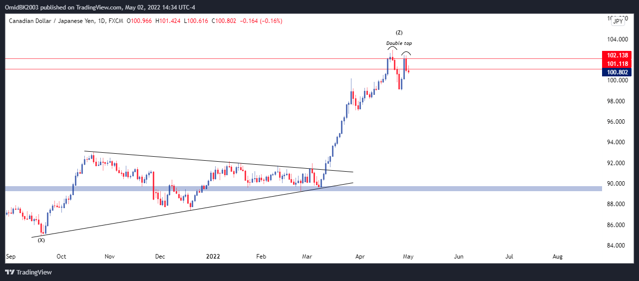 FX:CADJPY Chart Image by OmidBK2003