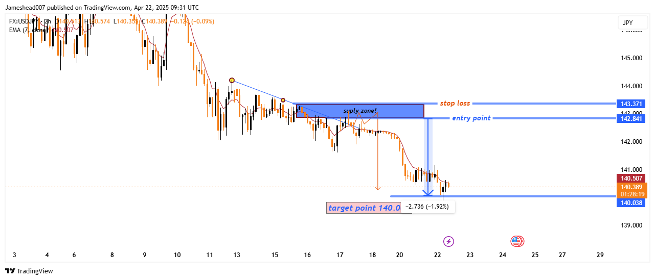 FX:USDJPY Chart Image by Jameshead007