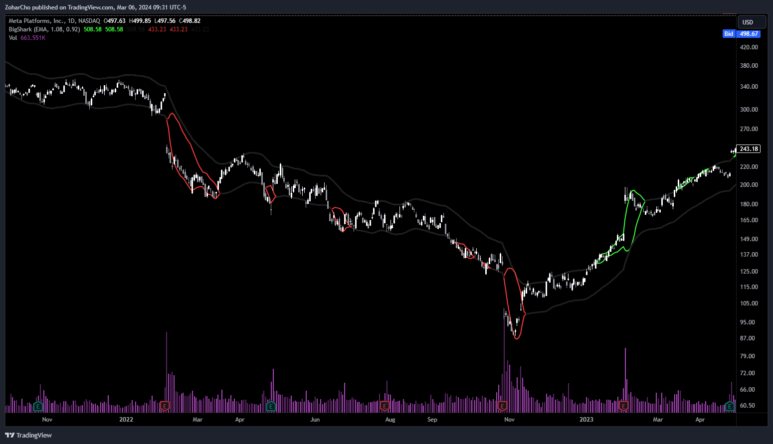 NASDAQ:META Chart Image by ZoharCho