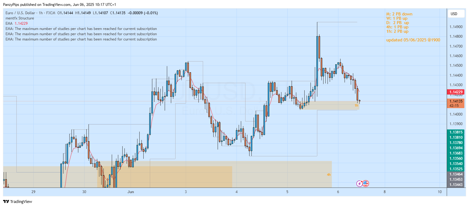 FX:EURUSD Chart Image by PanzyPips