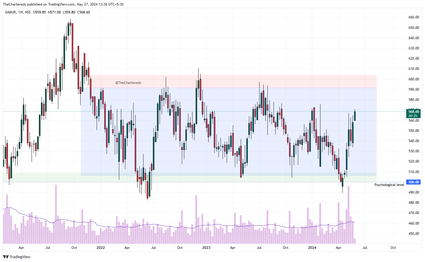 NSE:DABUR Chart Image by TheChartereds