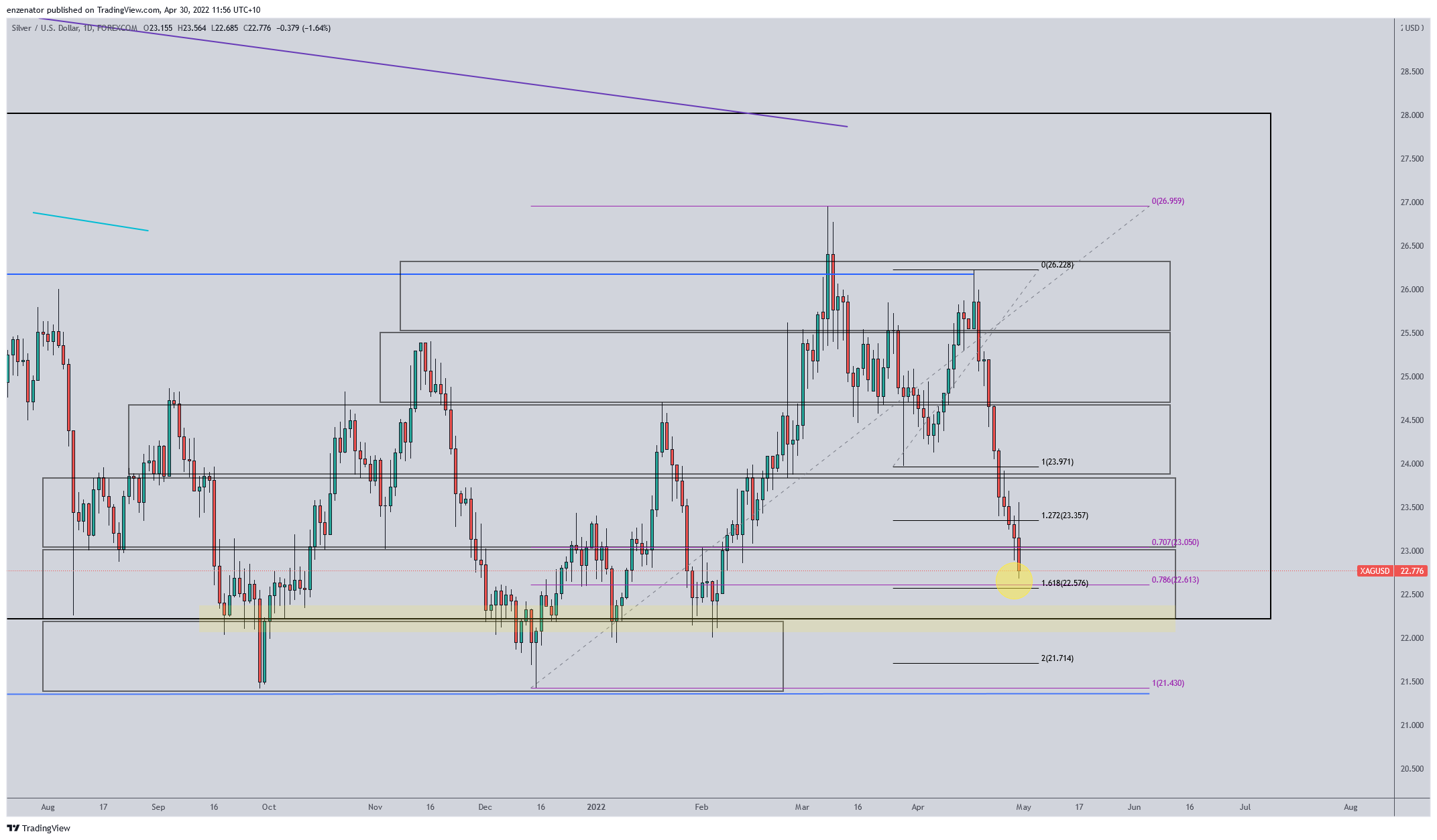 FOREXCOM:XAGUSD Chart Image by enzenator