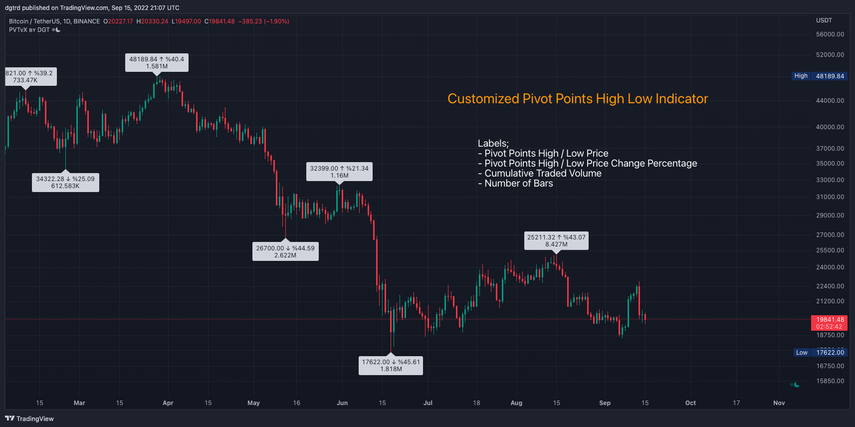 BINANCE:BTCUSDT Chart Image by dgtrd