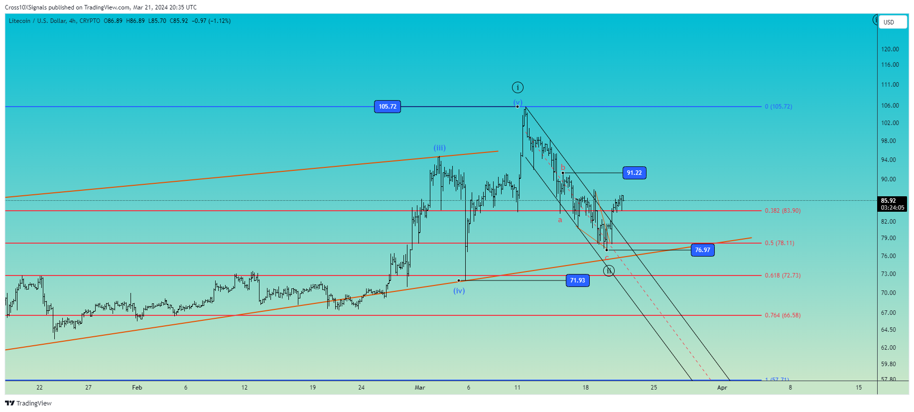 CRYPTO:LTCUSD Chart Image by Cross10XSignals