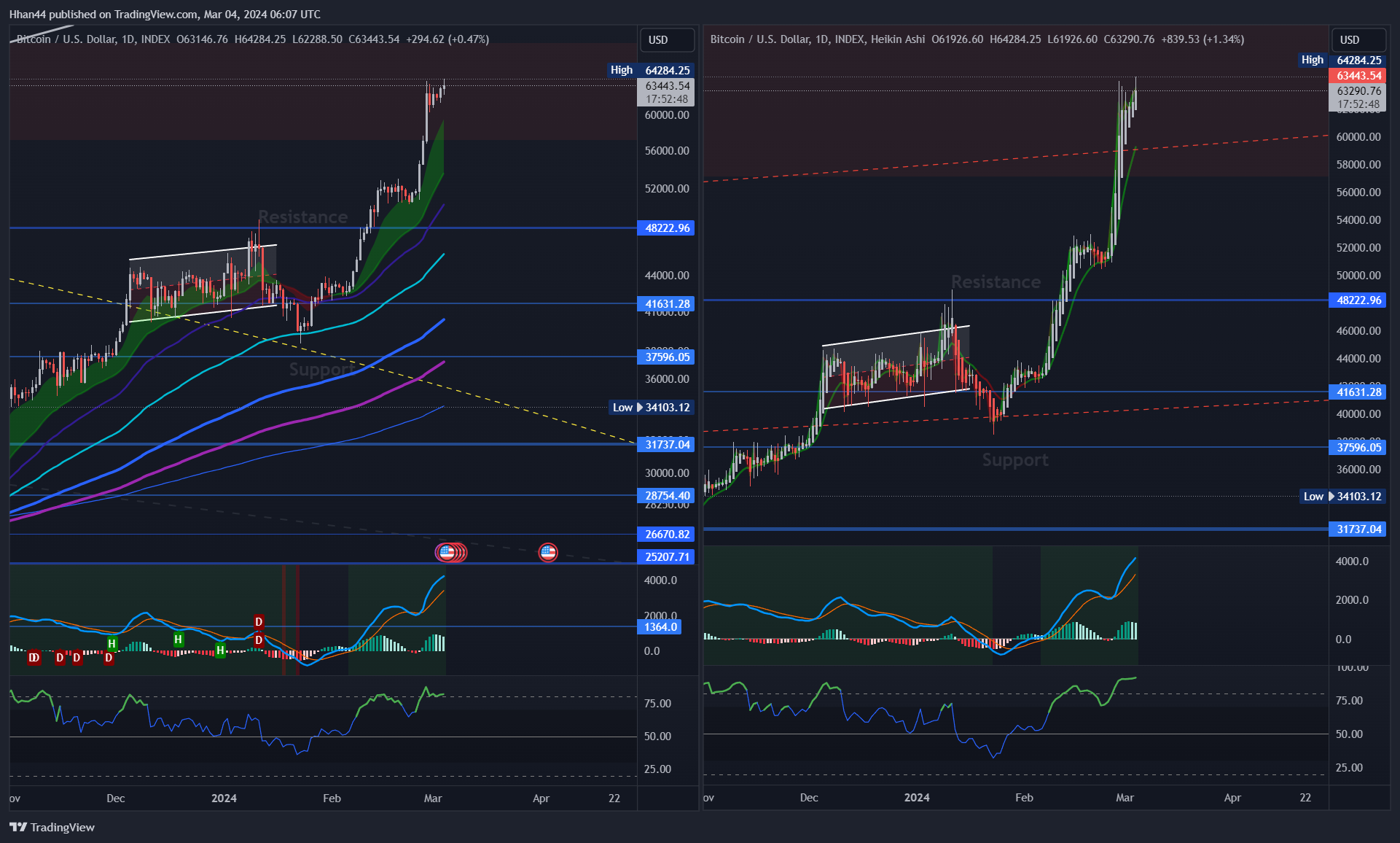 INDEX:BTCUSD Chart Image by Hhan44