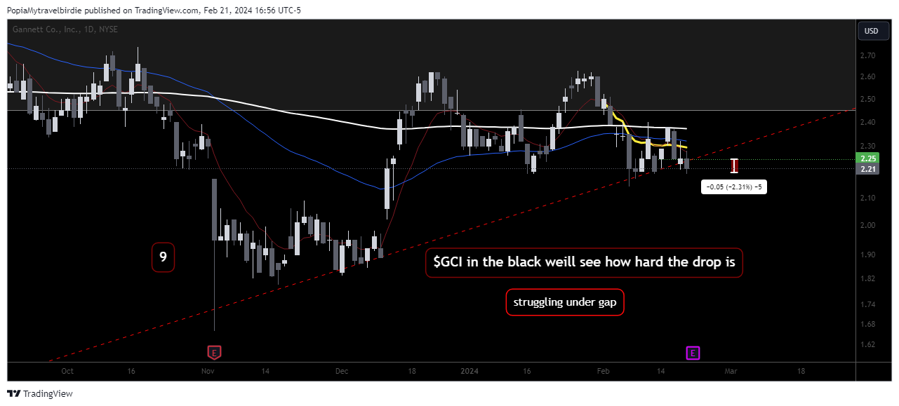 BATS:GCI Chart Image by PopiaMytravelbirdie