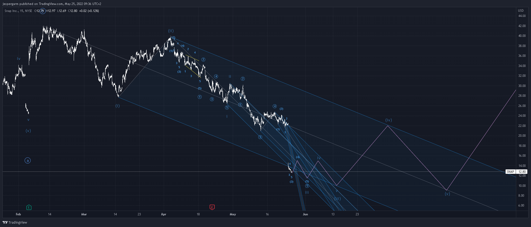 NYSE:SNAP Chart Image by jespergarm