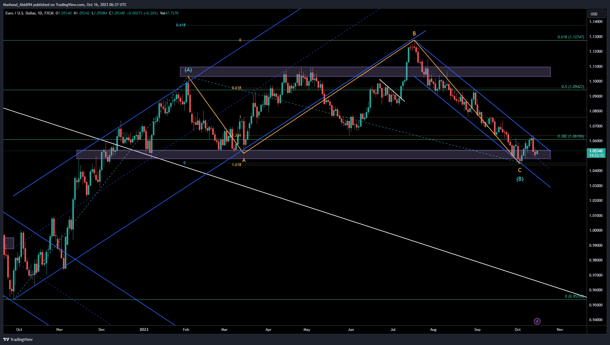 FX:EURUSD Chart Image by Mashood_Abidi94