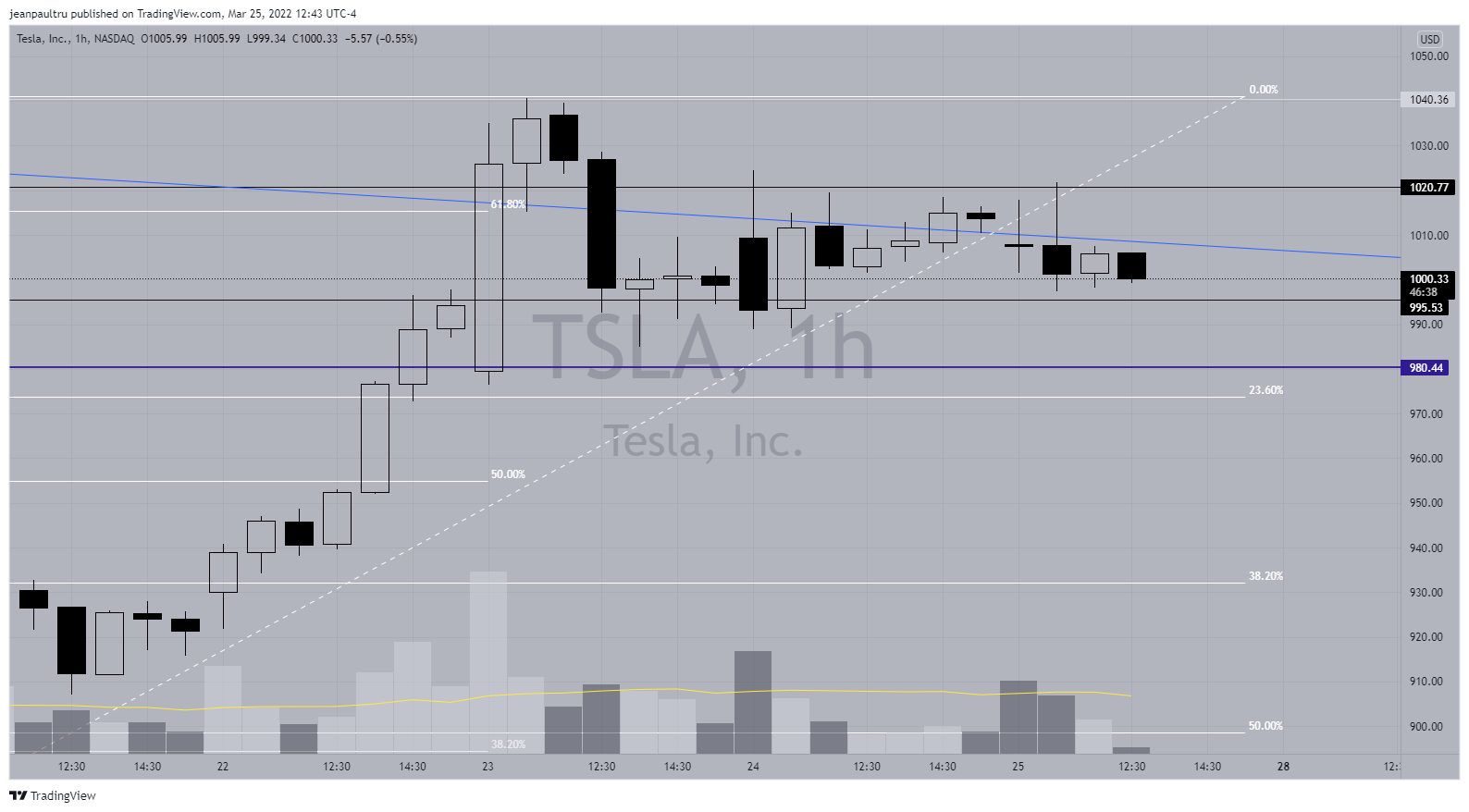 NASDAQ:TSLA Chart Image by JP_Tru