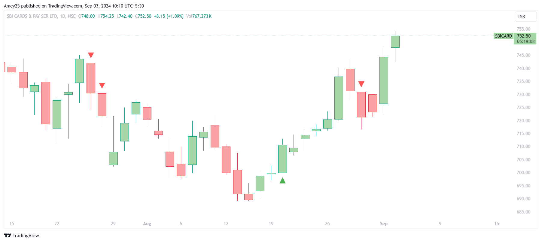 NSE:SBICARD Chart Image by Amey25