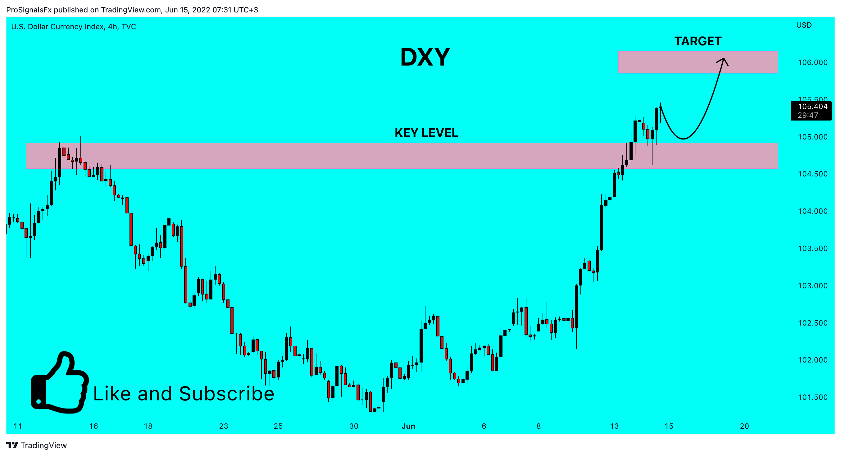 TVC:DXY Chart Image by ProSignalsFx