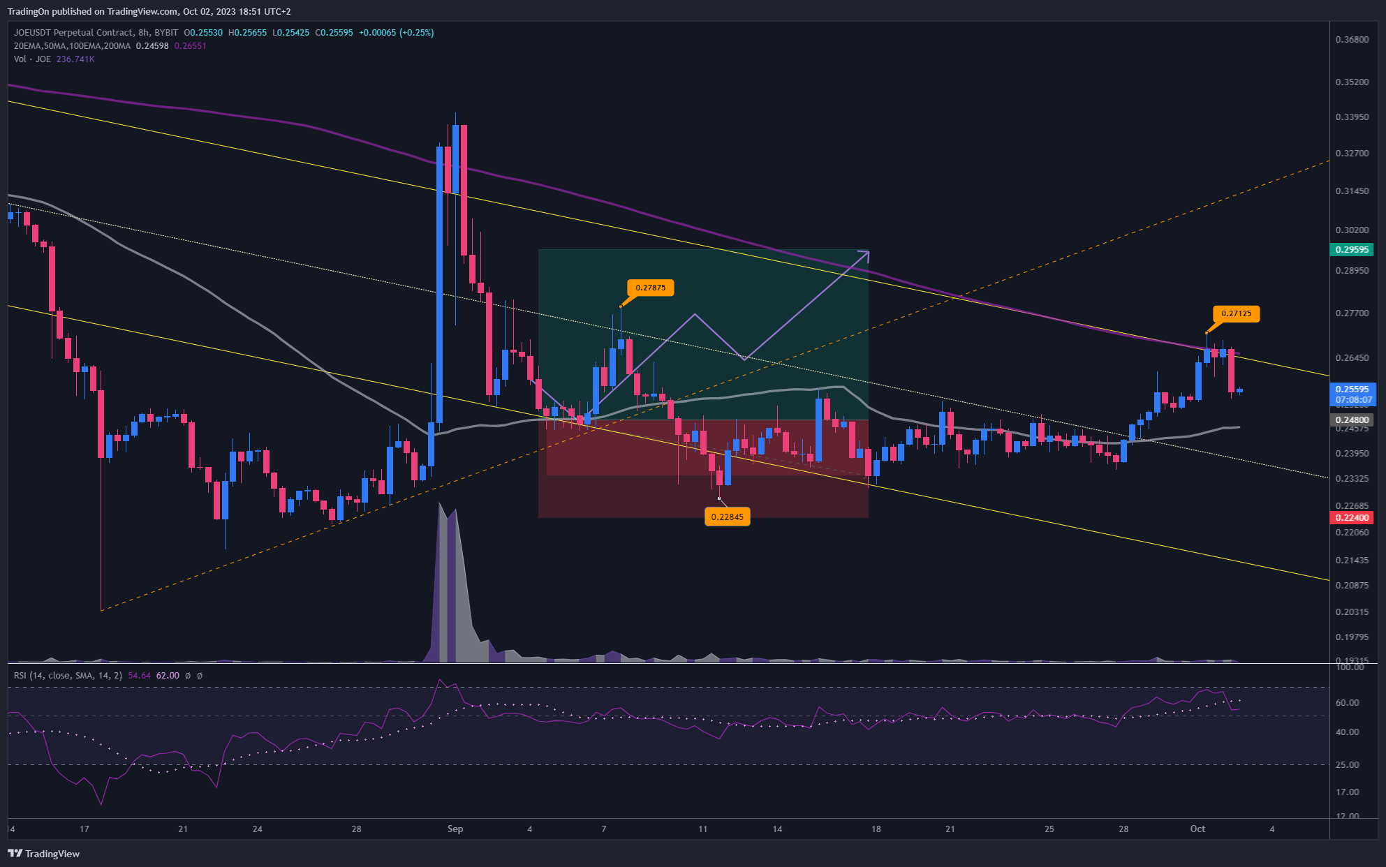 BYBIT:JOEUSDT.P Chart Image by TradingOn