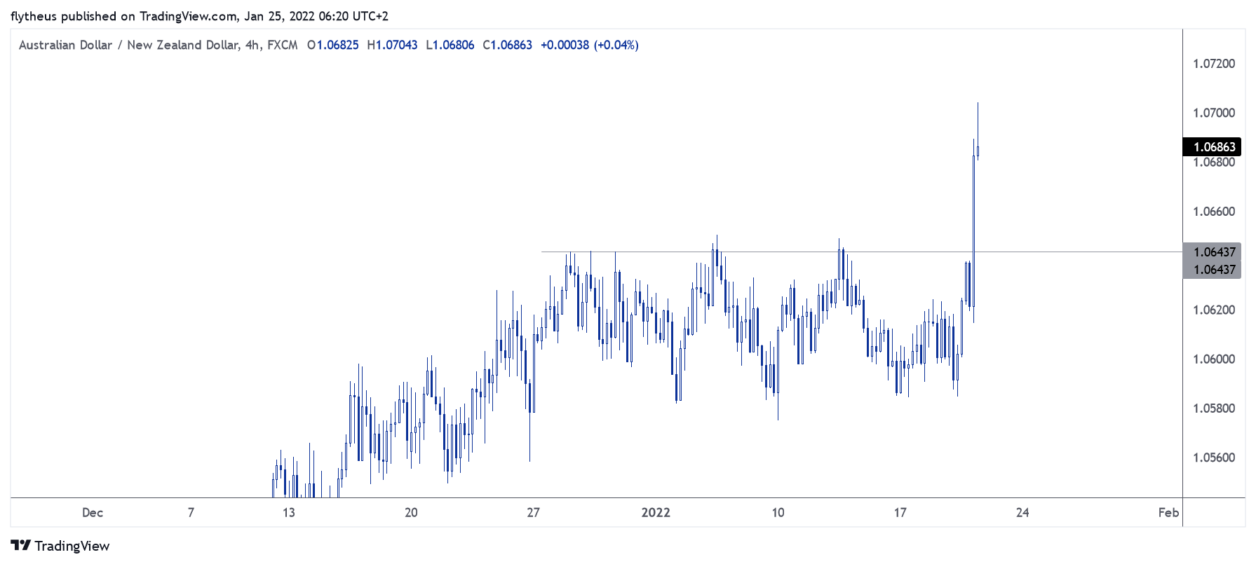 FX:AUDNZD Chart Image by TradeLive-
