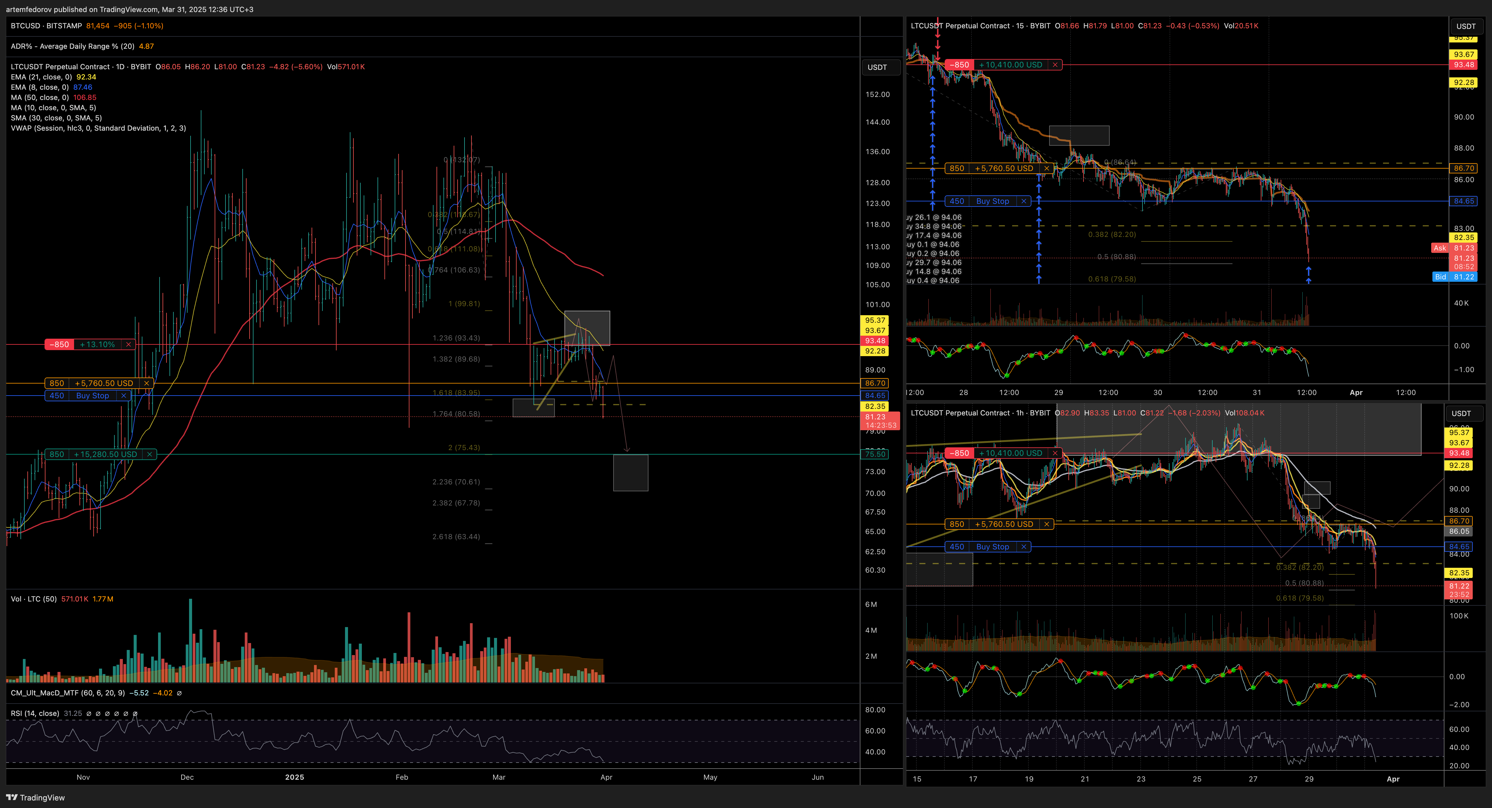 BYBIT:LTCUSDT.P Chart Image by artemfedorov