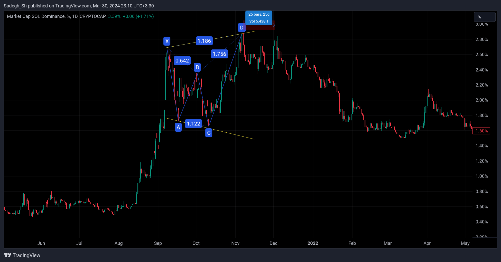 CRYPTOCAP:SOL.D Chart Image by Sadegh_Sh