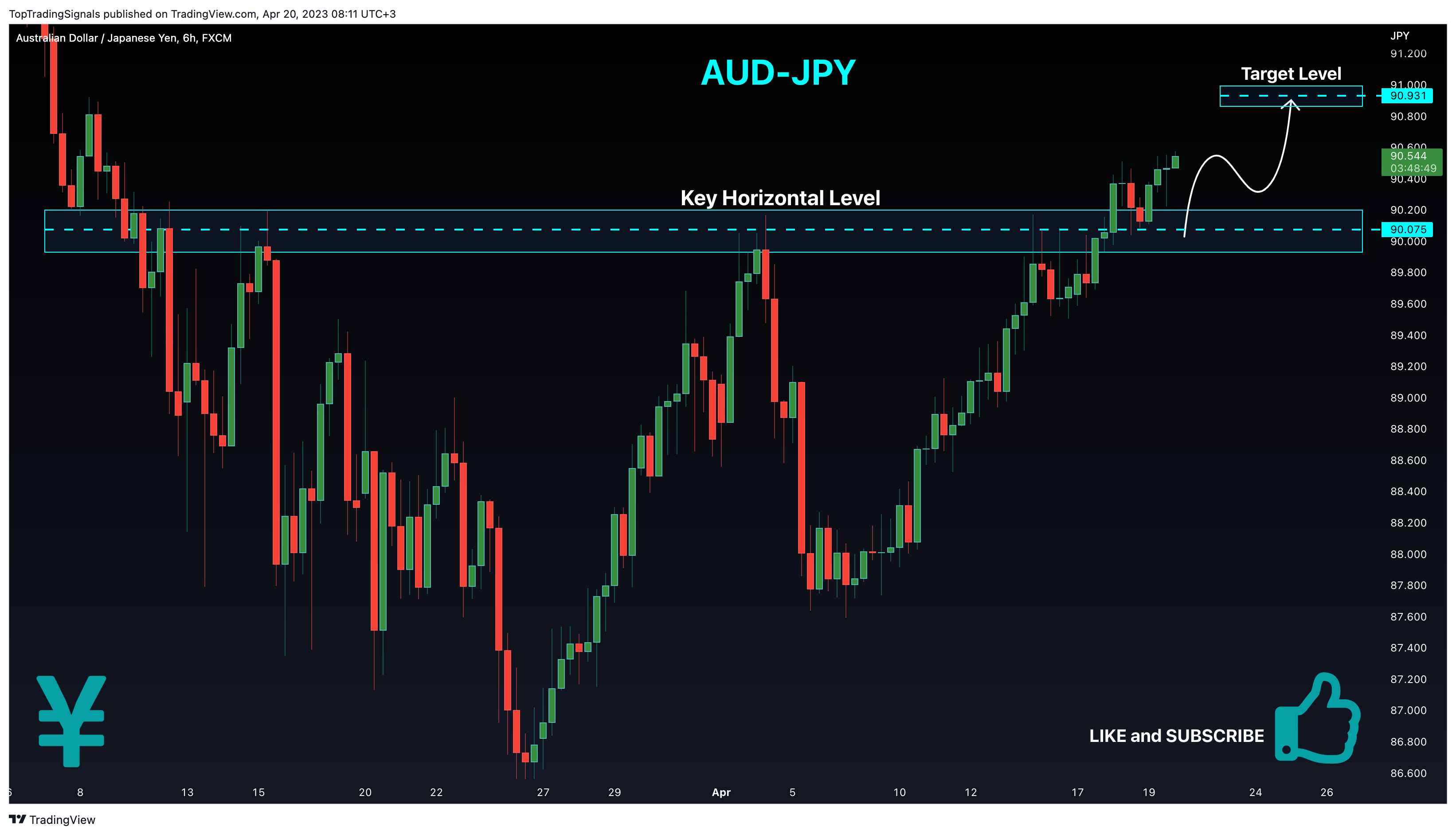 FX:AUDJPY Chart Image by TopTradingSignals