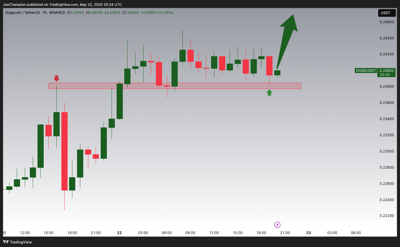 BINANCE:DOGEUSDT Chart Image by JoeChampion
