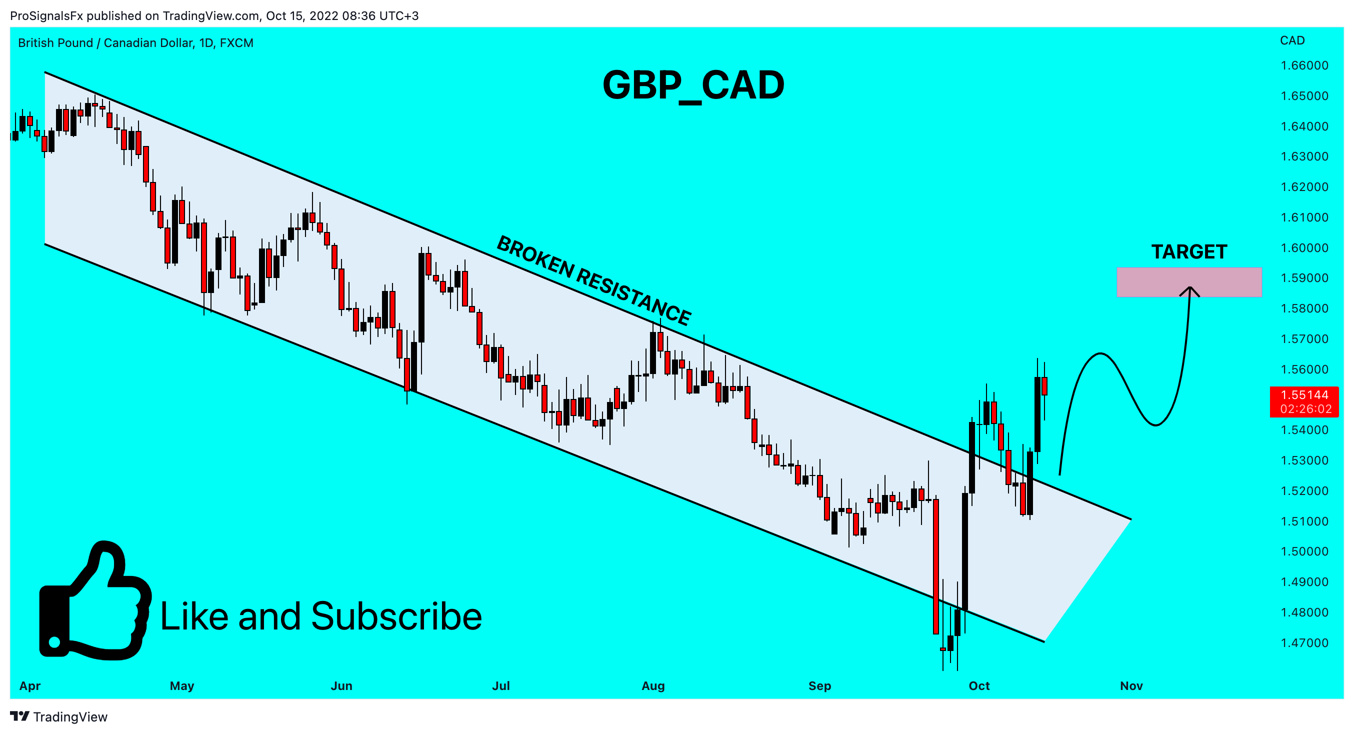 FX:GBPCAD Chart Image by ProSignalsFx