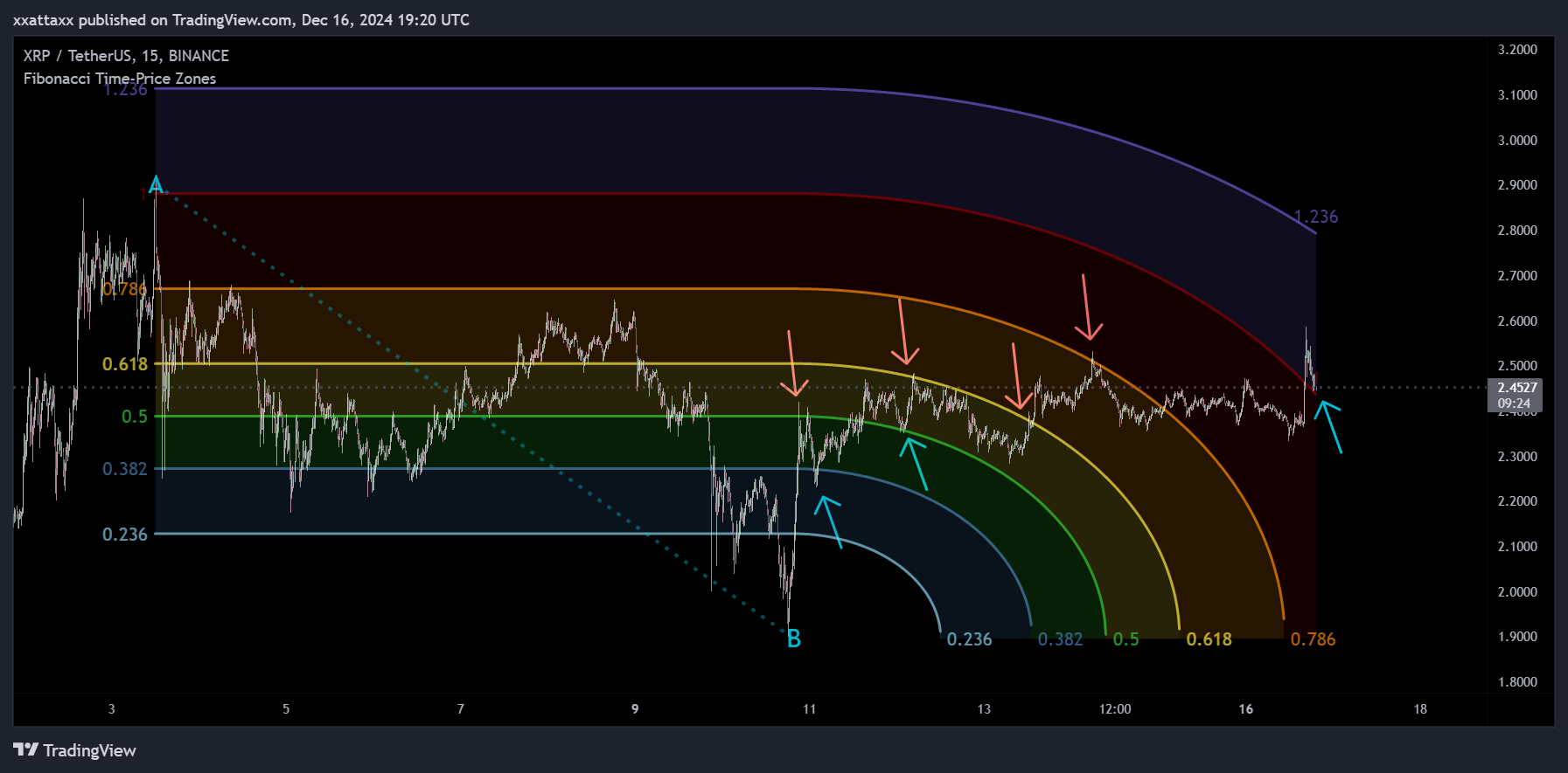 BINANCE:XRPUSDT Chart Image by xxattaxx