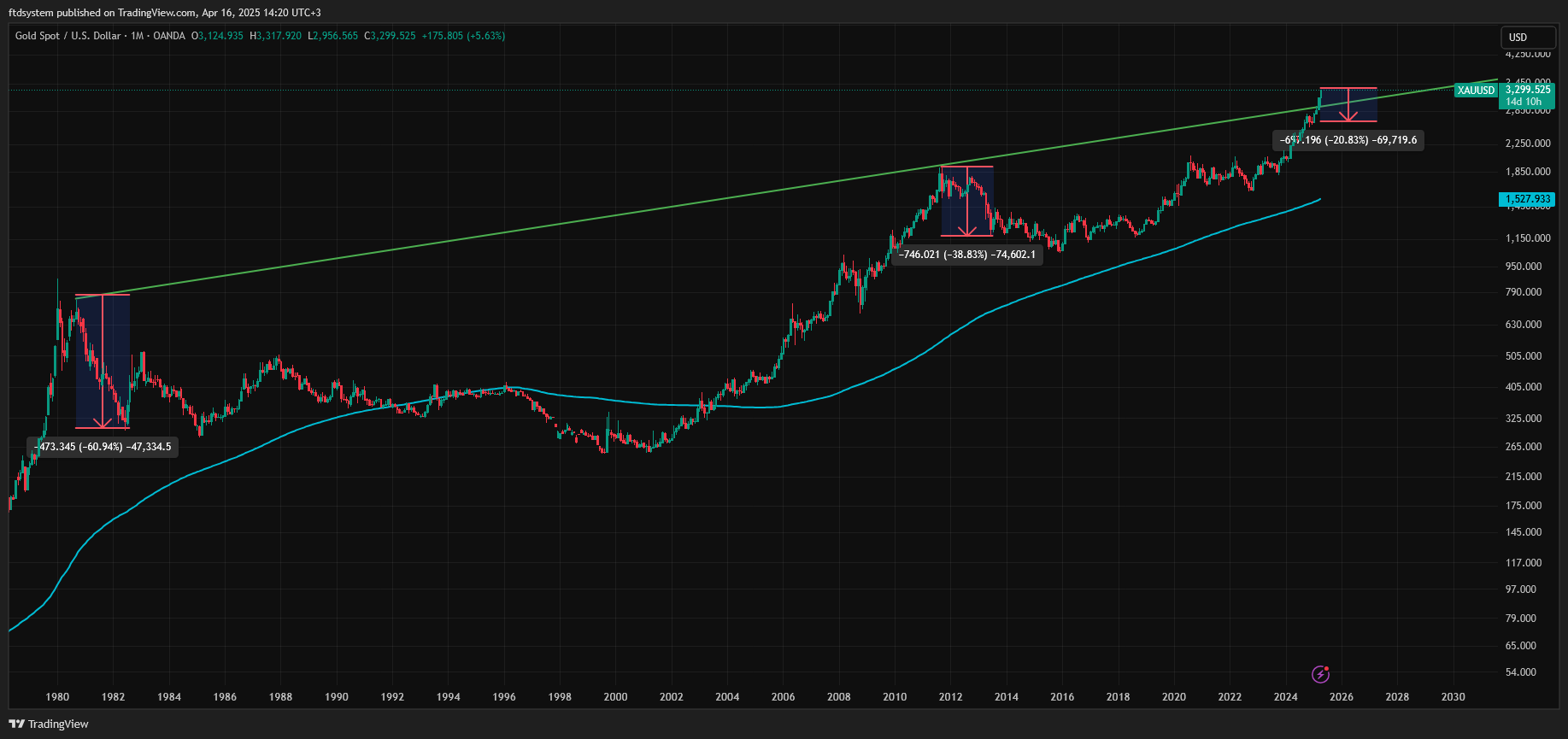 OANDA:XAUUSD Chart Image by ftdsystem