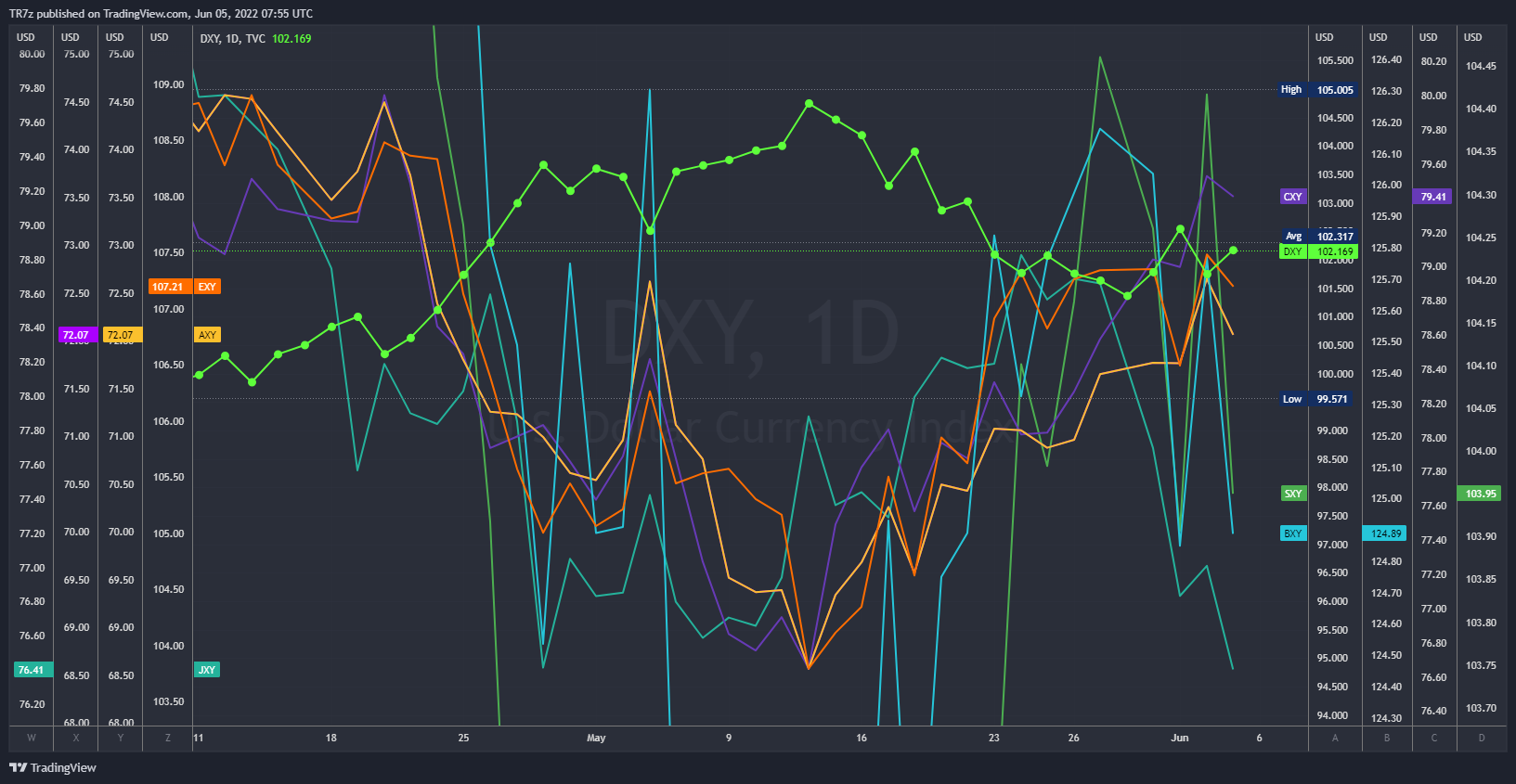 TVC:DXY Chart Image by TR7z