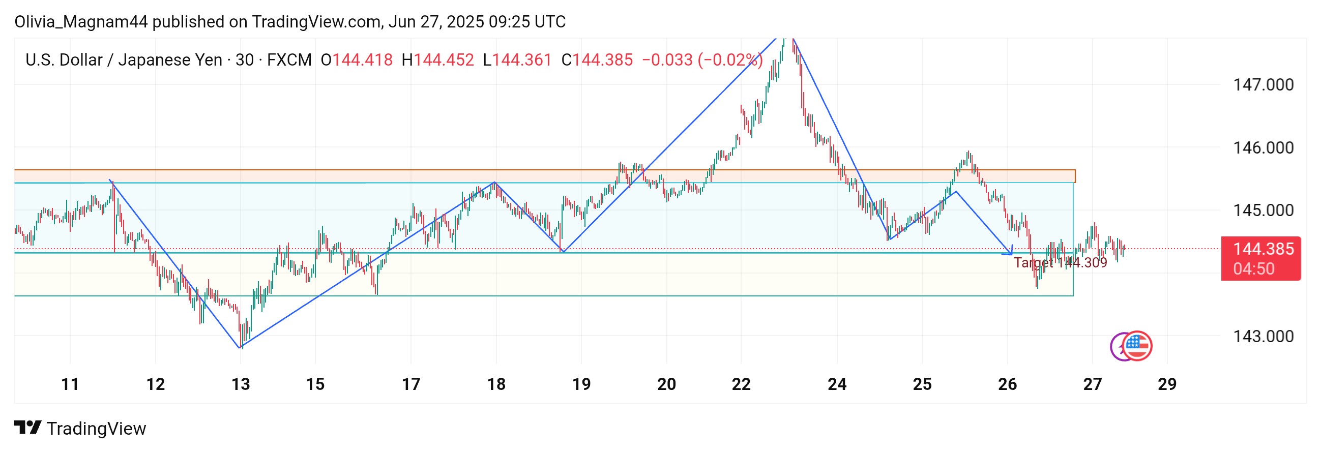 FX:USDJPY Chart Image by Olivia_Magnam44