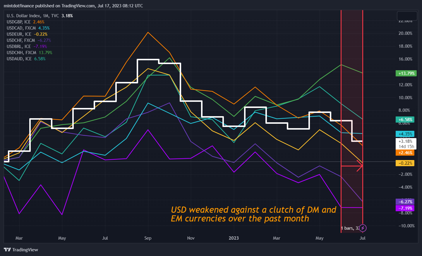 TVC:DXY Chart Image by mintdotfinance