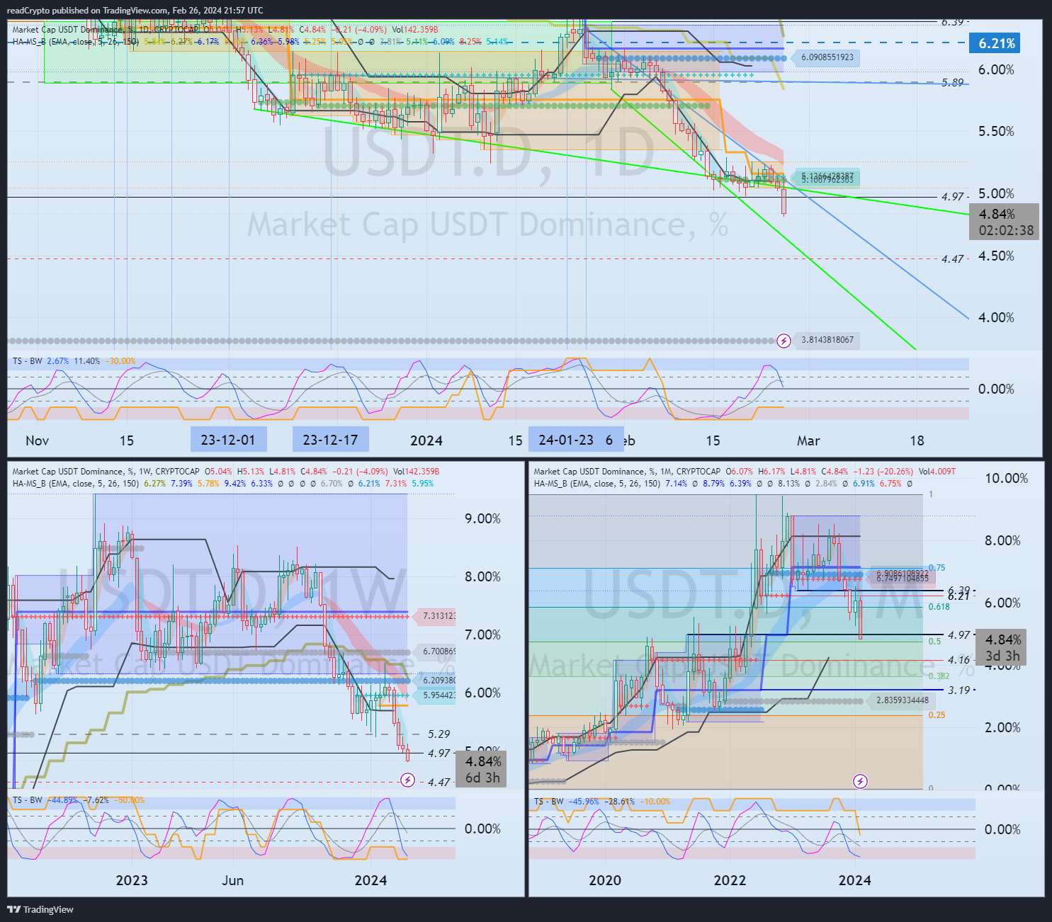 CRYPTOCAP:USDT.D Chart Image by readCrypto