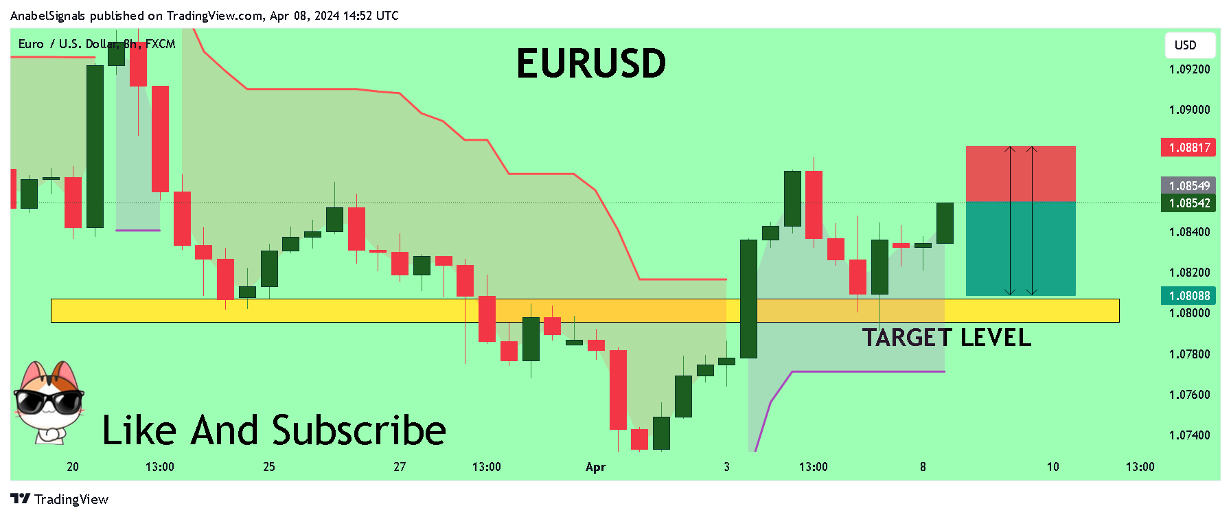 FX:EURUSD Chart Image by AnabelSignals