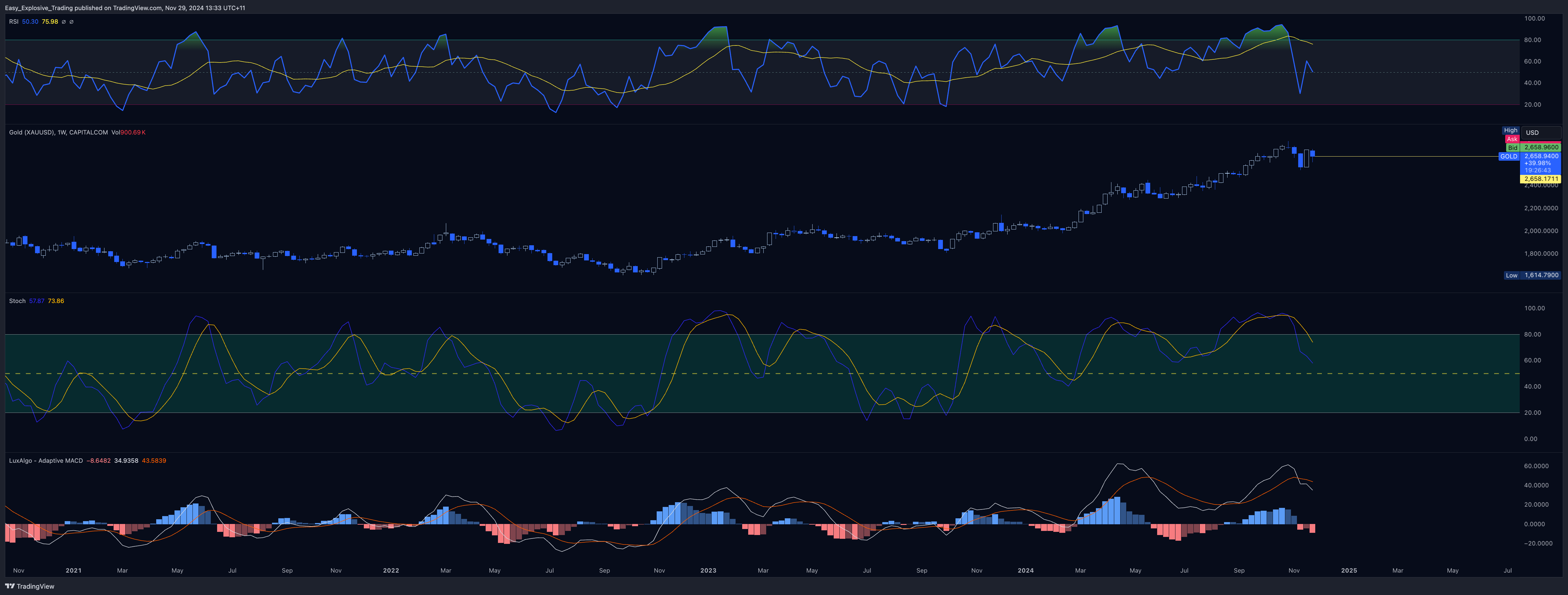 CAPITALCOM:GOLD Chart Image by Easy_Explosive_Trading