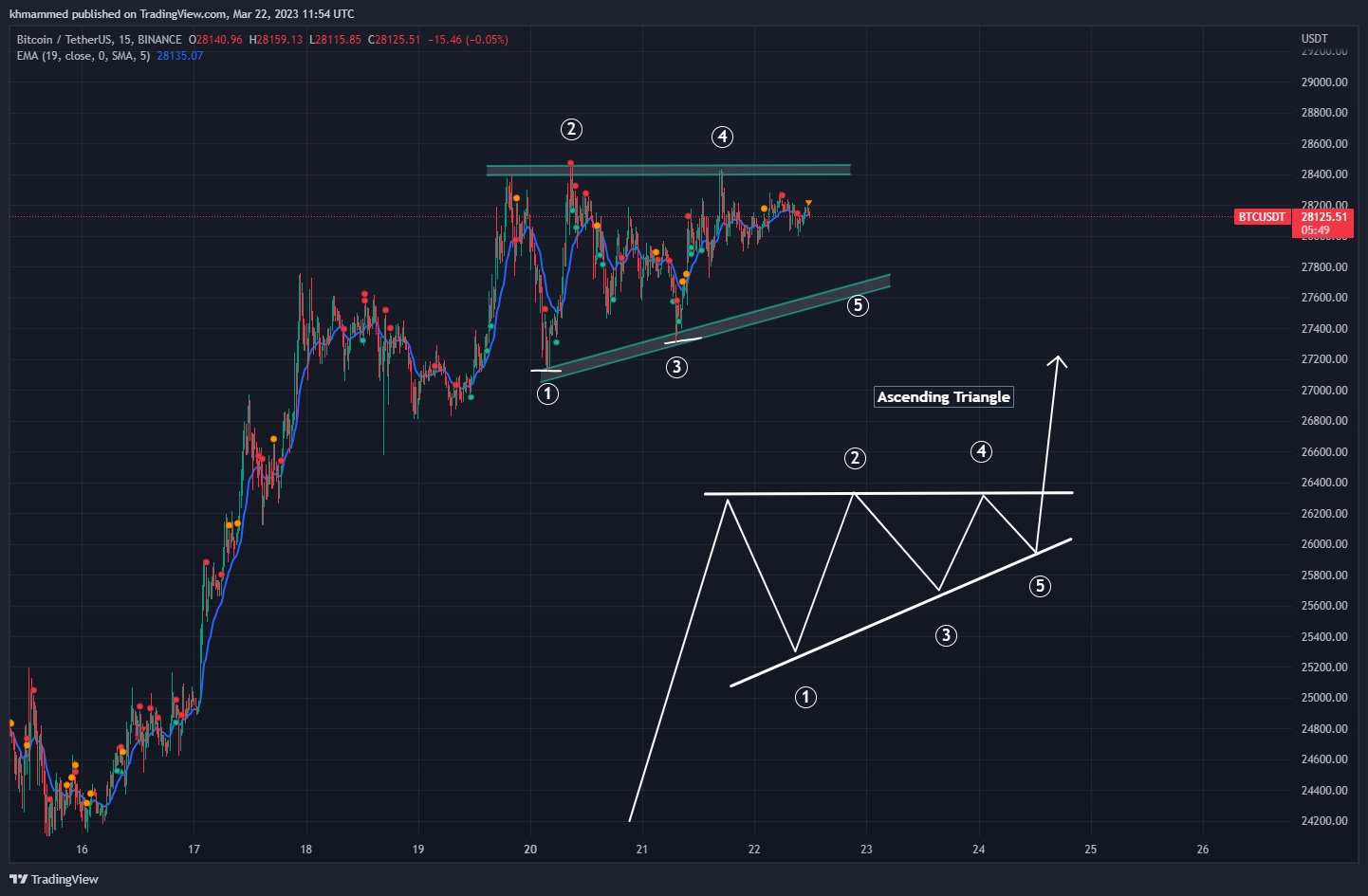 BINANCE:BTCUSDT Chart Image by khmammed
