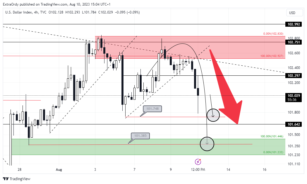 TVC:DXY Chart Image by ExtraOrdy