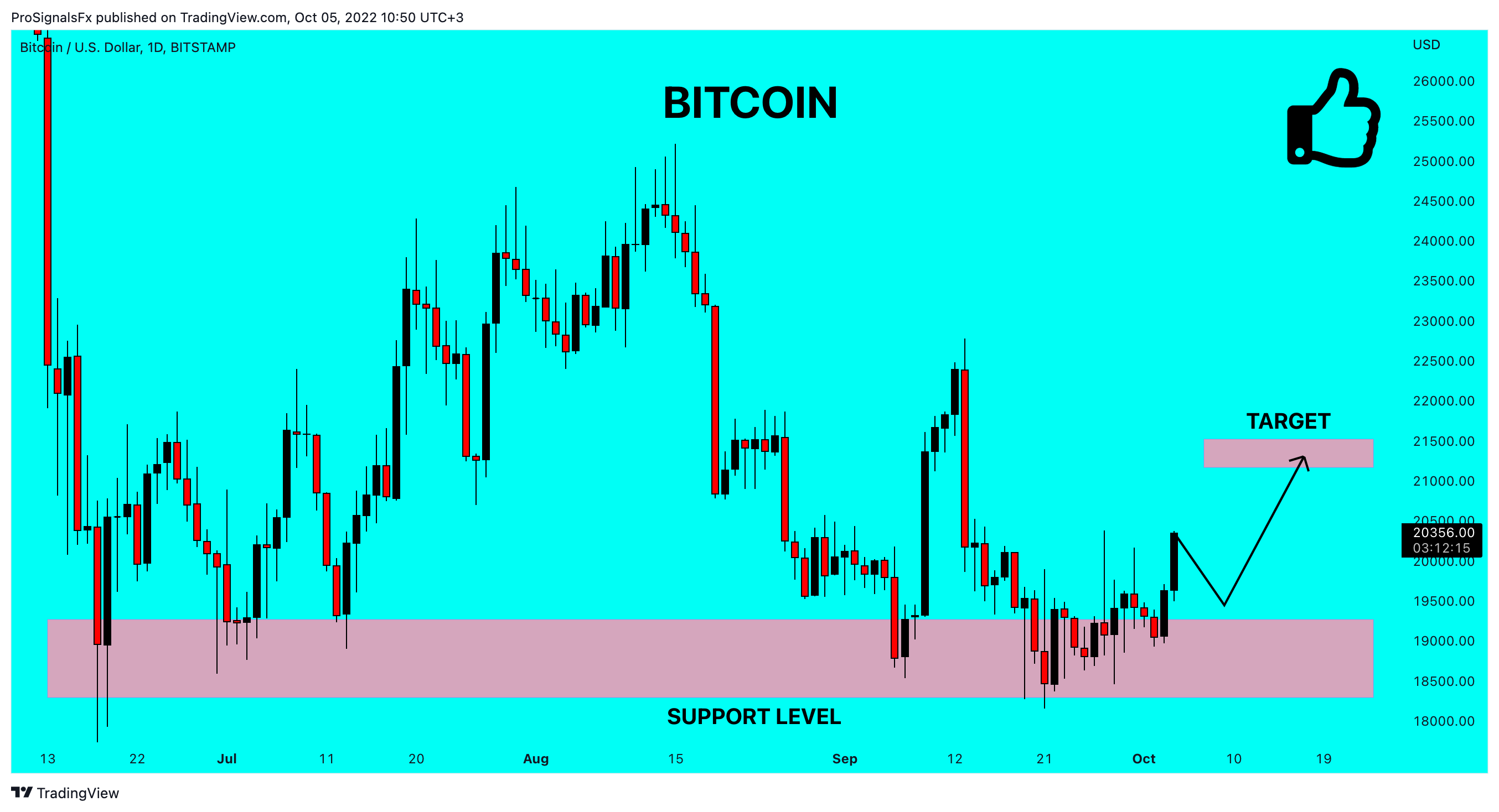 BITSTAMP:BTCUSD Chart Image by ProSignalsFx