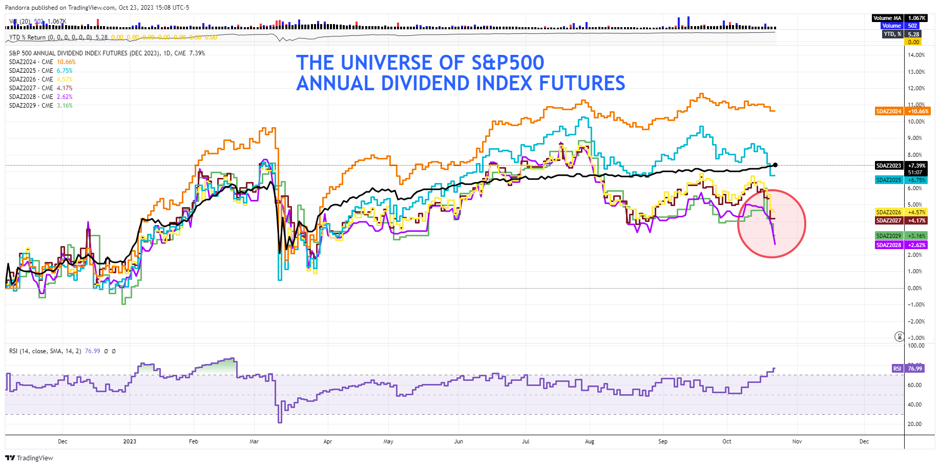 CME:SDAZ2023 Chart Image by PandorraResearch