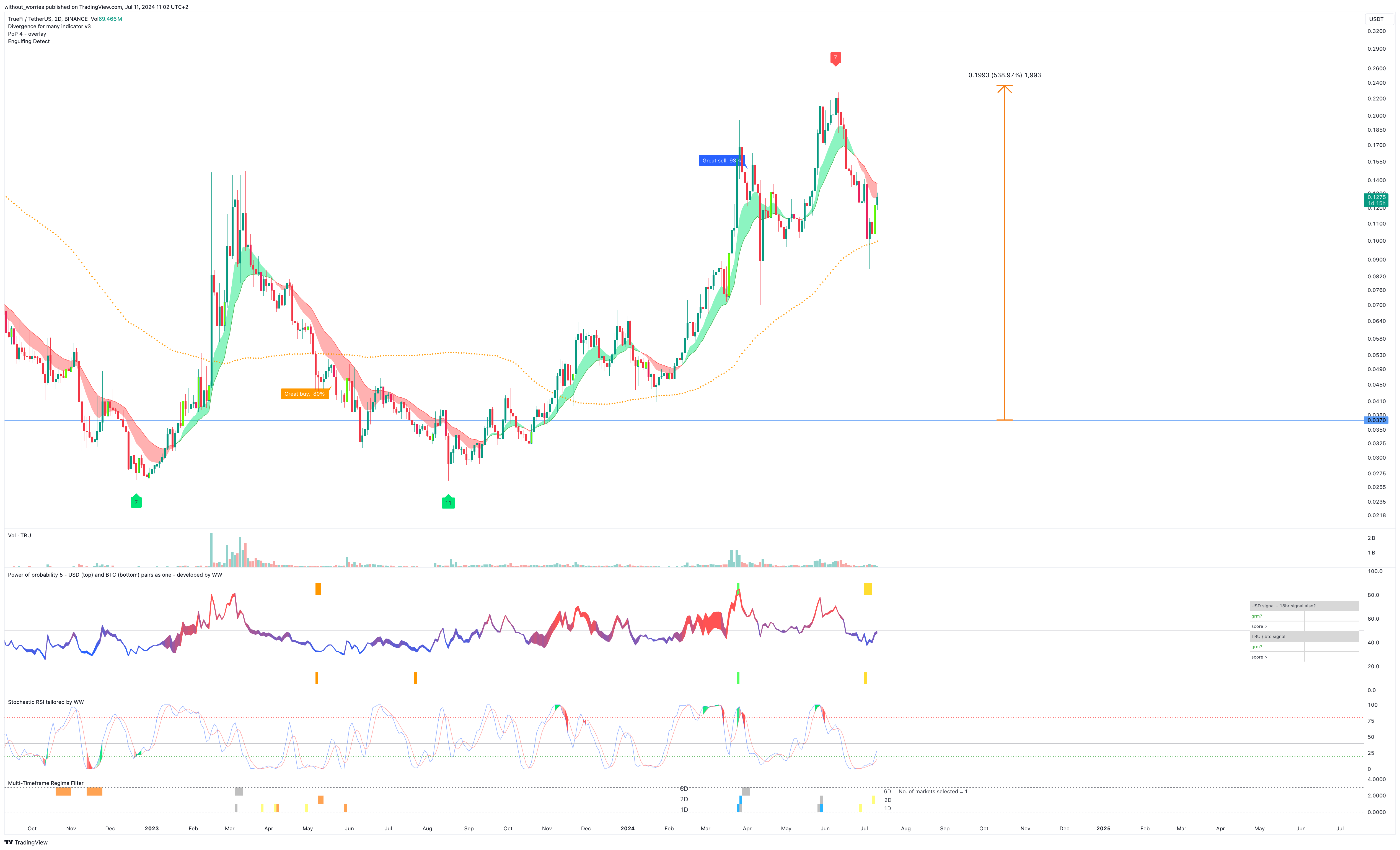 BINANCE:TRUUSDT Chart Image by without_worries
