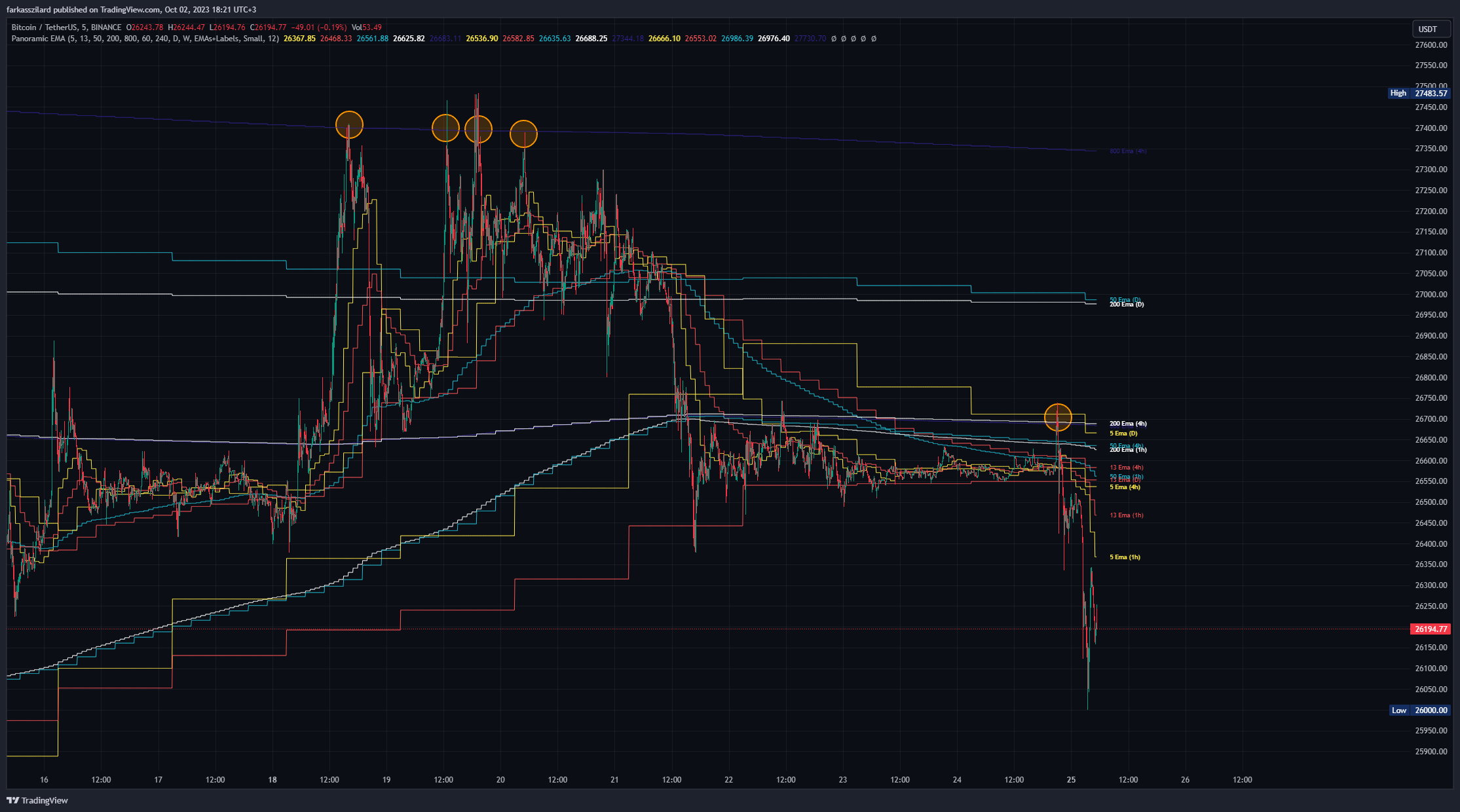 BINANCE:BTCUSDT Chart Image by farkasszilard