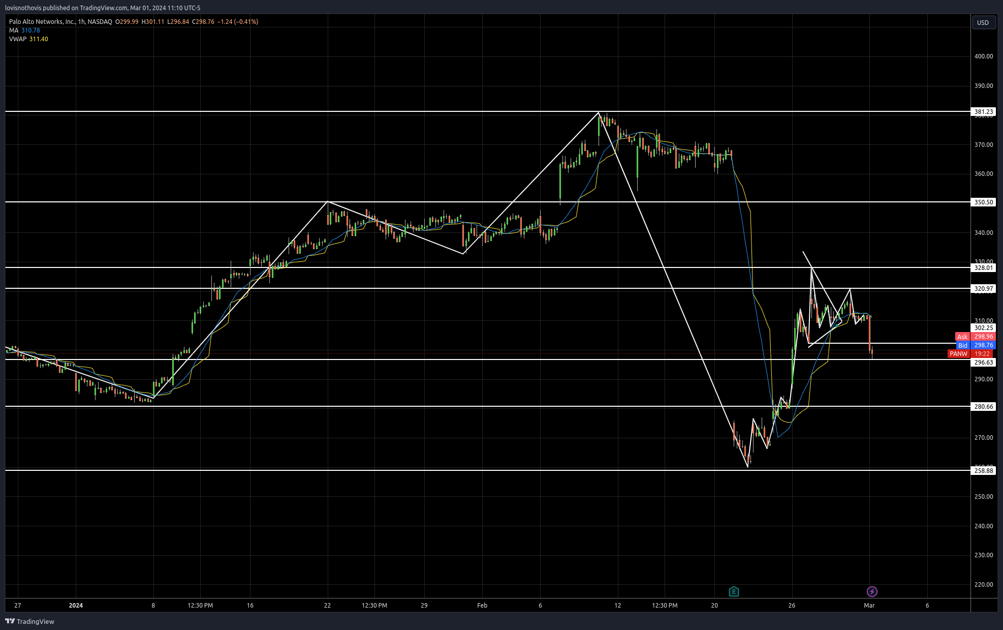 BATS:PANW Chart Image by evolve-quant