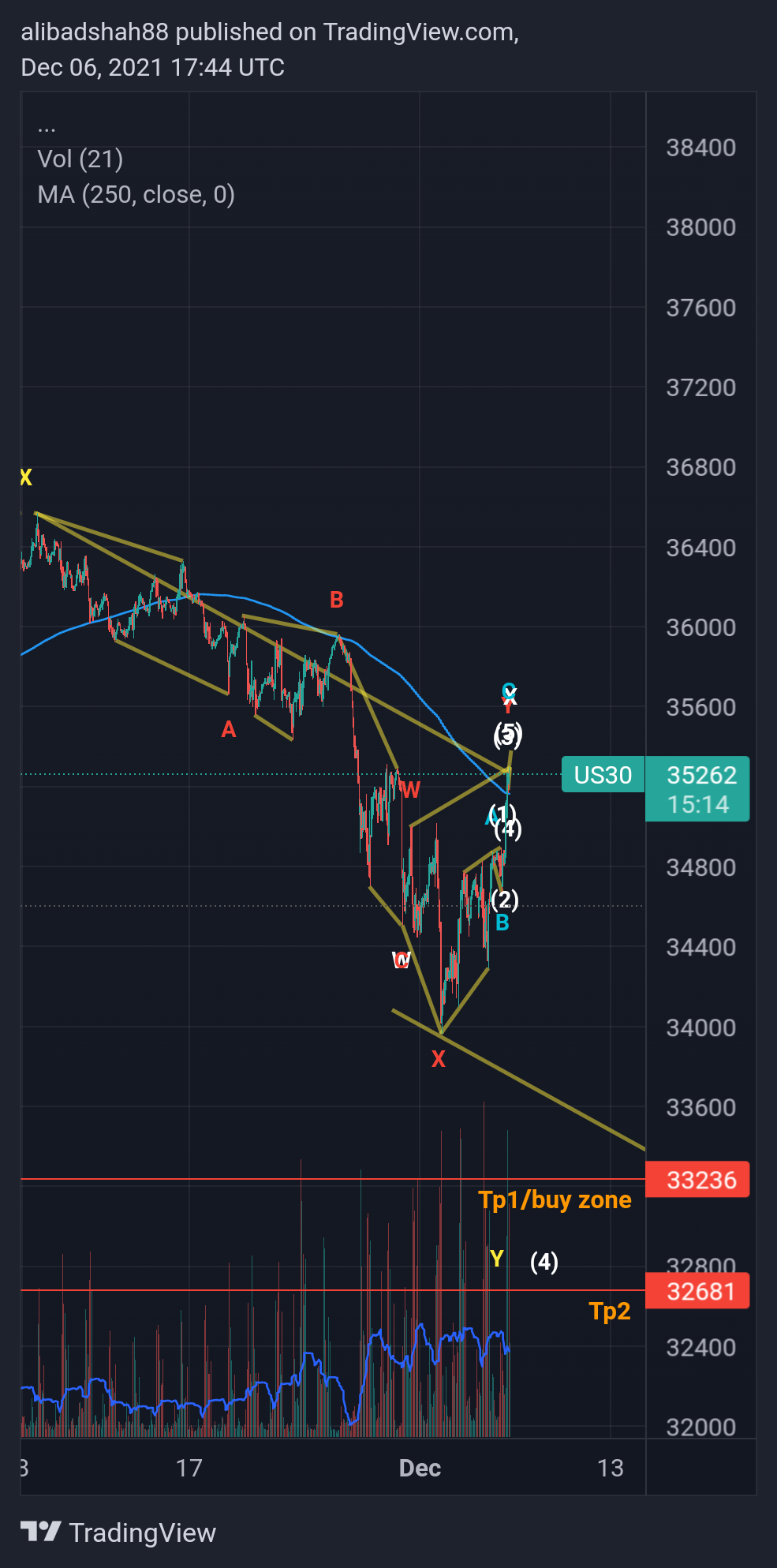 CURRENCYCOM:US30 Chart Image by alibadshah88