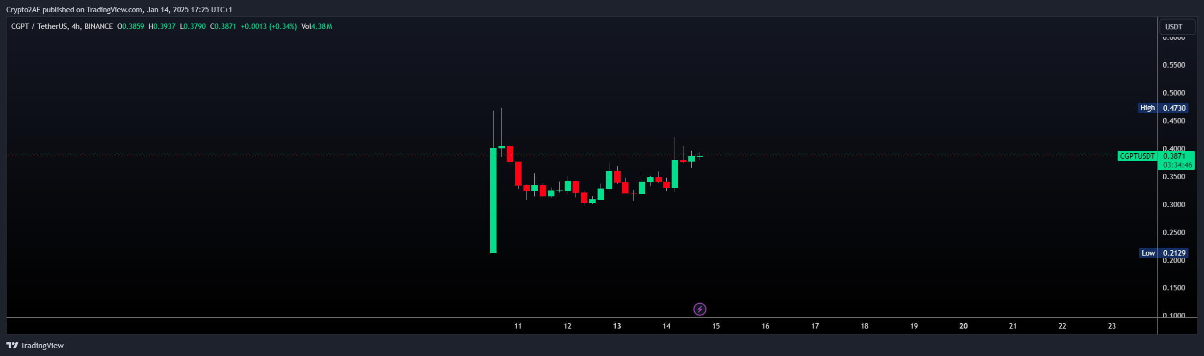 BINANCE:CGPTUSDT Chart Image by Crypto2AF